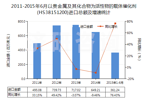 2011-2015年6月以貴金屬及其化合物為活性物的載體催化劑(HS38151200)進(jìn)口總額及增速統(tǒng)計(jì)